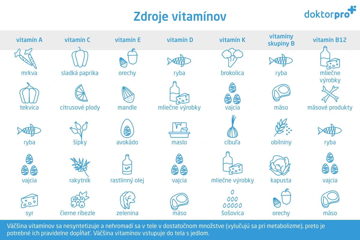 Zdroje vitamínov