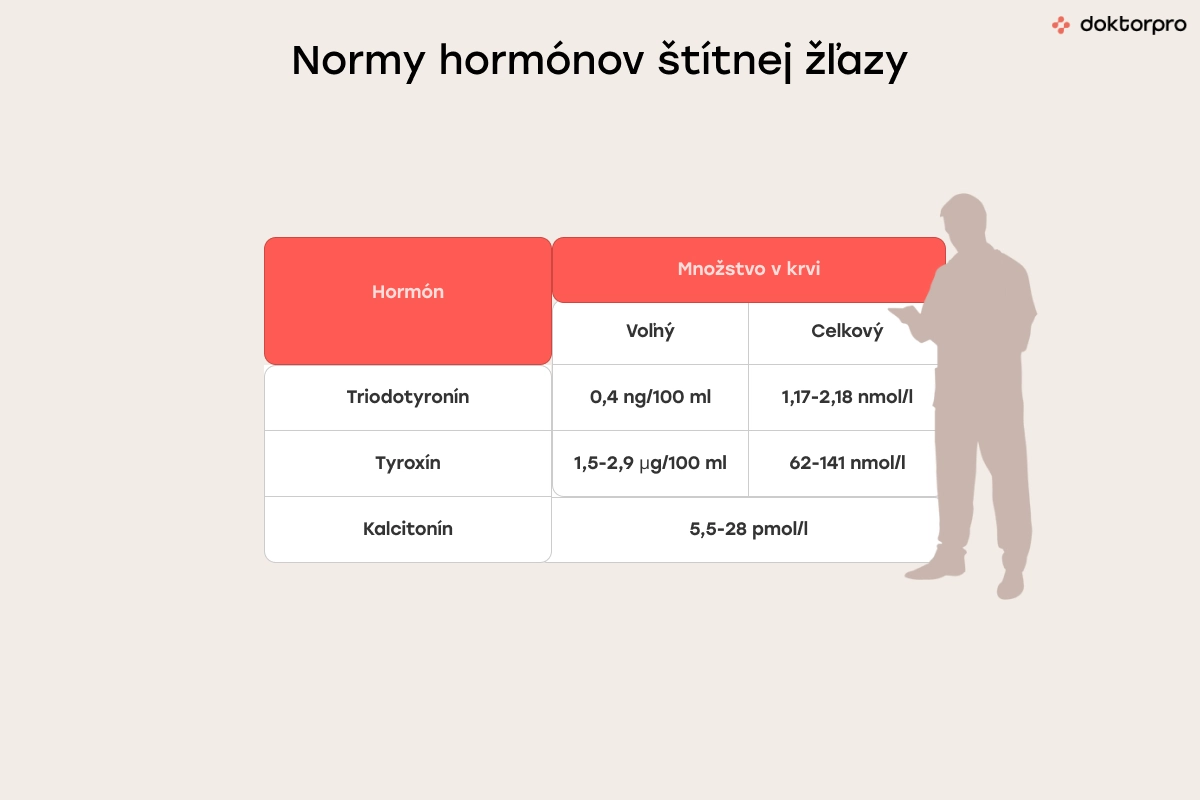 Normy hormónov štítnej žľazy