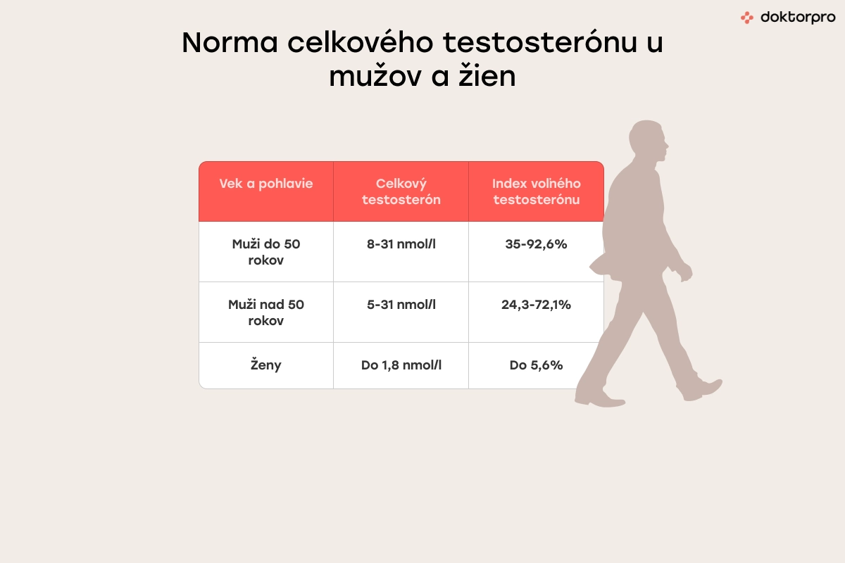 Norma celkového testosterónu u mužov a žien