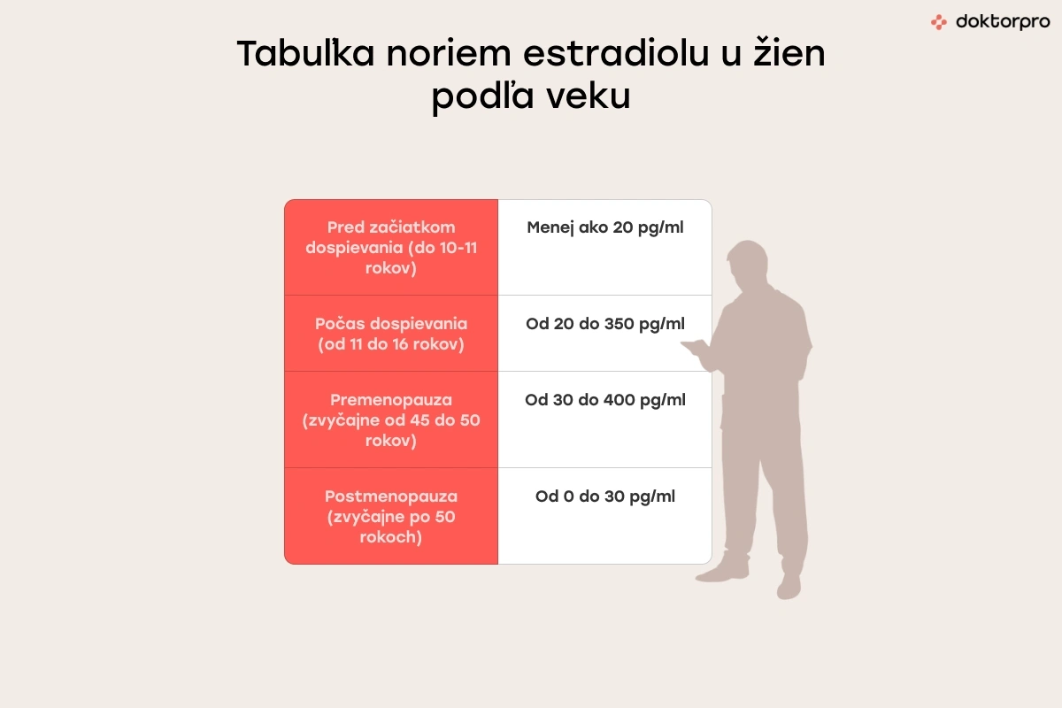 Tabuľka noriem estradiolu u žien podľa veku