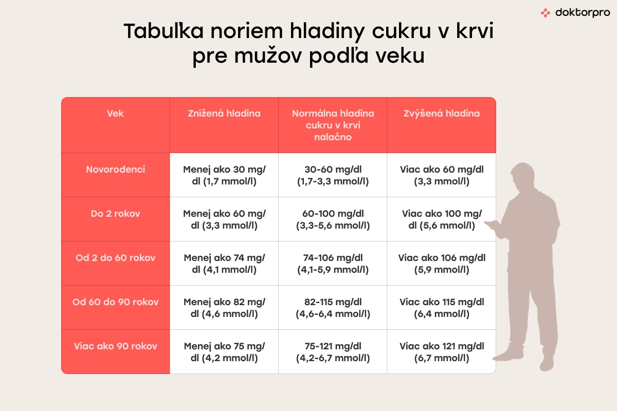 Tabuľka noriem hladiny cukru v krvi pre mužov podľa veku