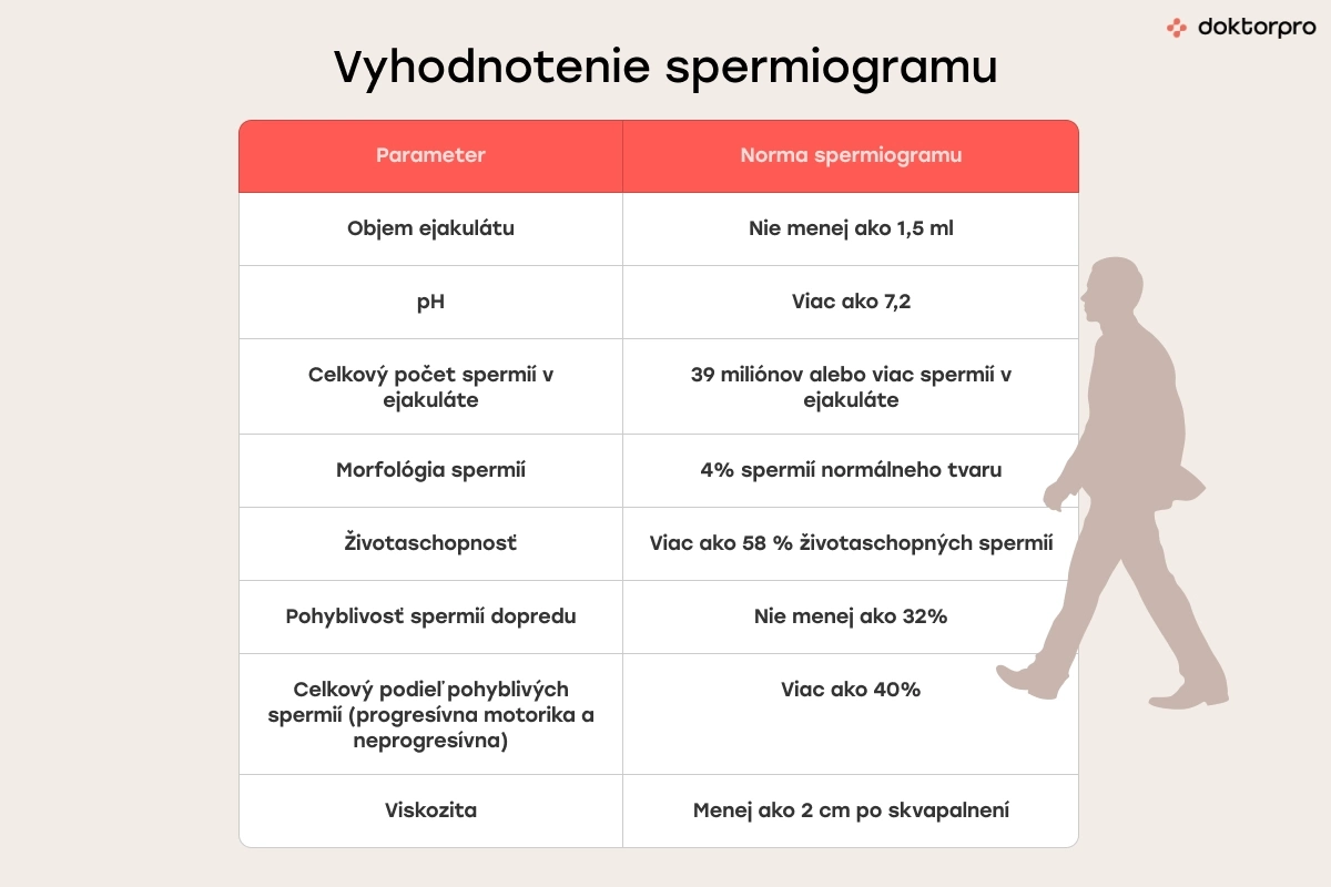 Vyhodnotenie spermiogramu