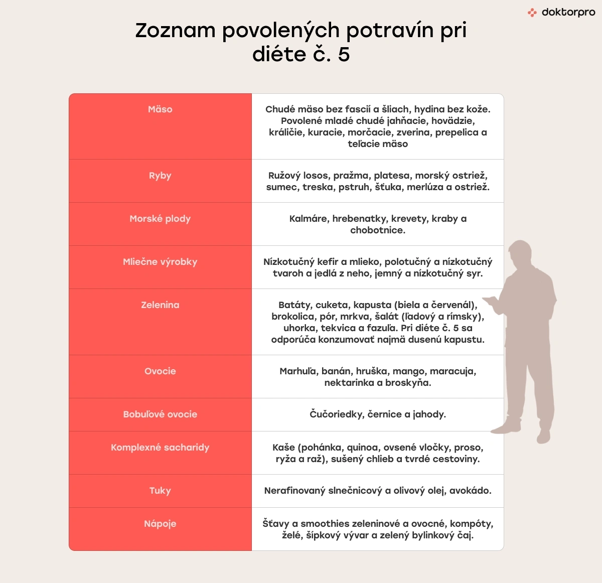 Zoznam povolených potravín pri diéte č. 5