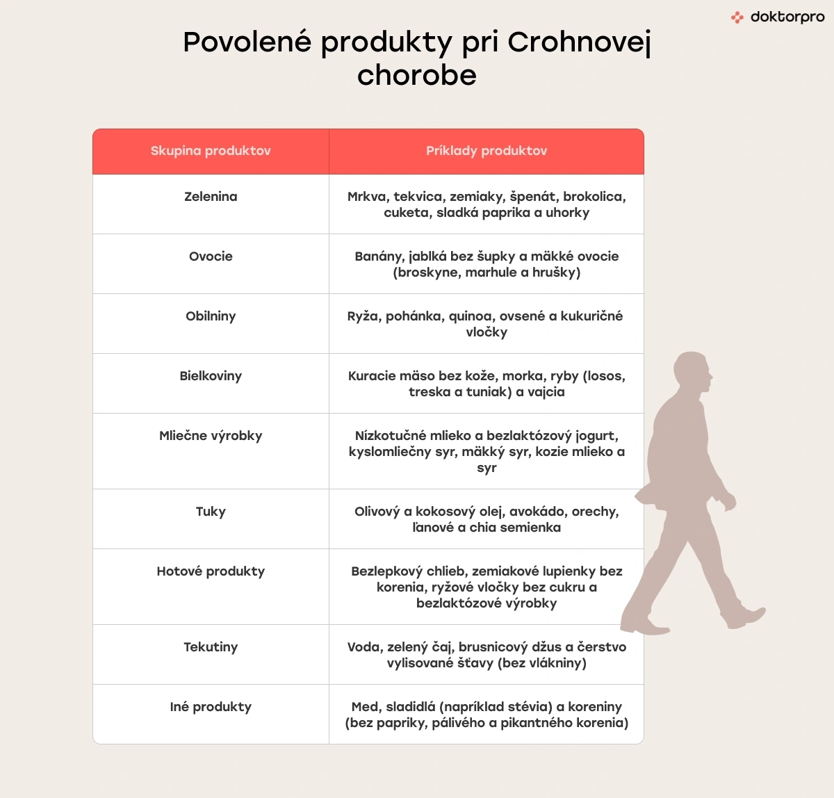 Povolené produkty pri Crohnovej chorobe