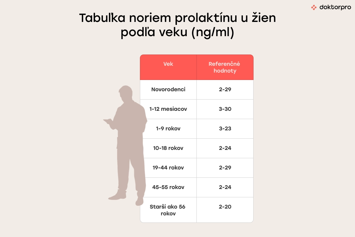 Tabuľka noriem prolaktínu u žien podľa veku (ng/ml)