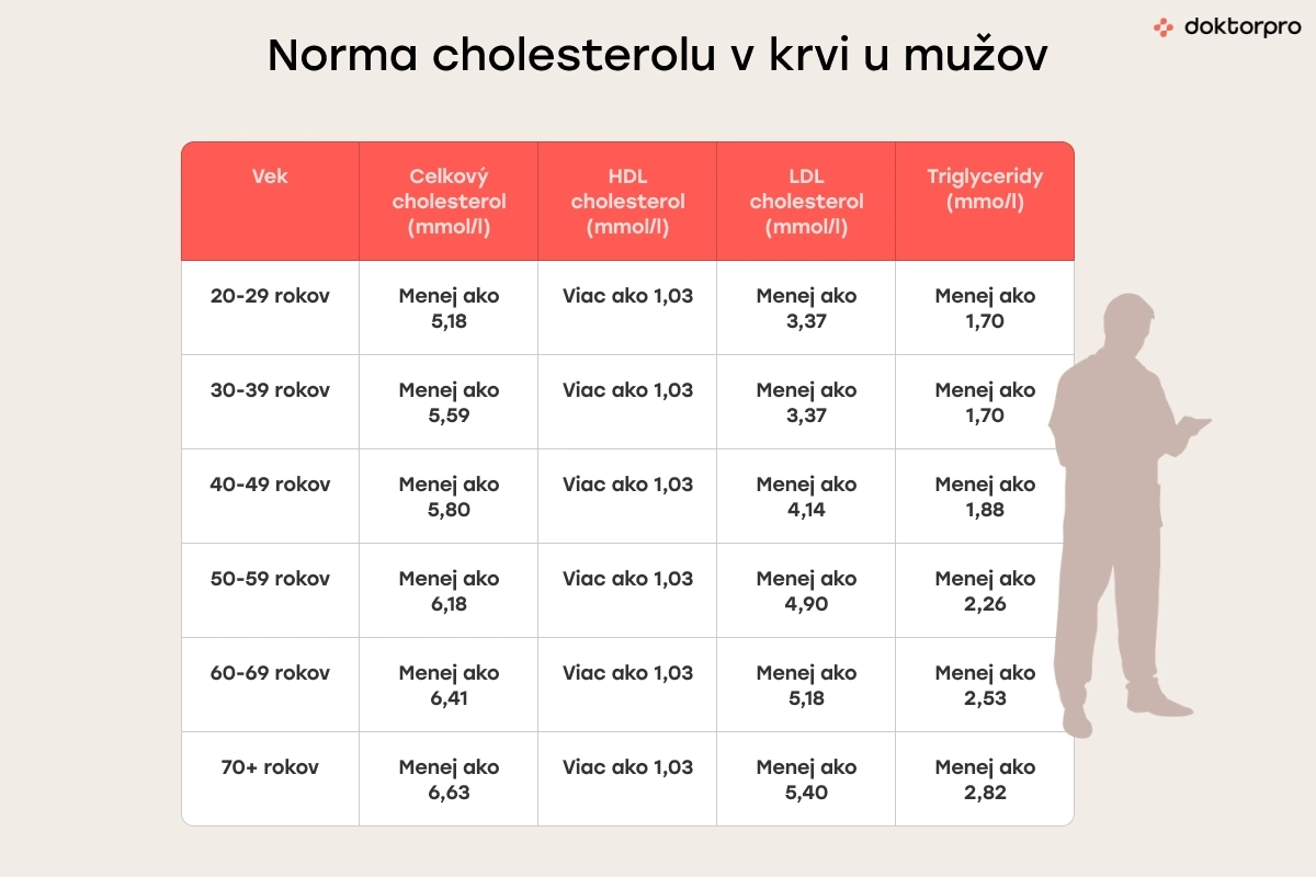 Norma cholesterolu v krvi u mužov