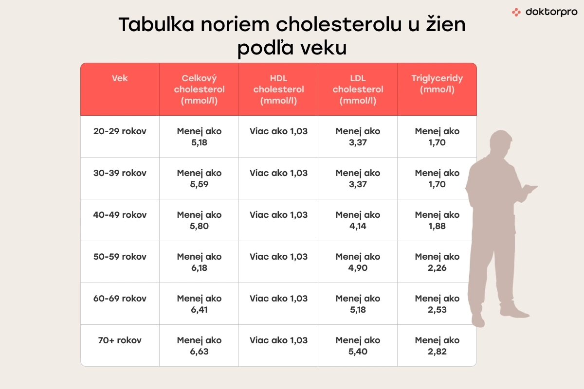 Tabuľka noriem cholesterolu u žien podľa veku