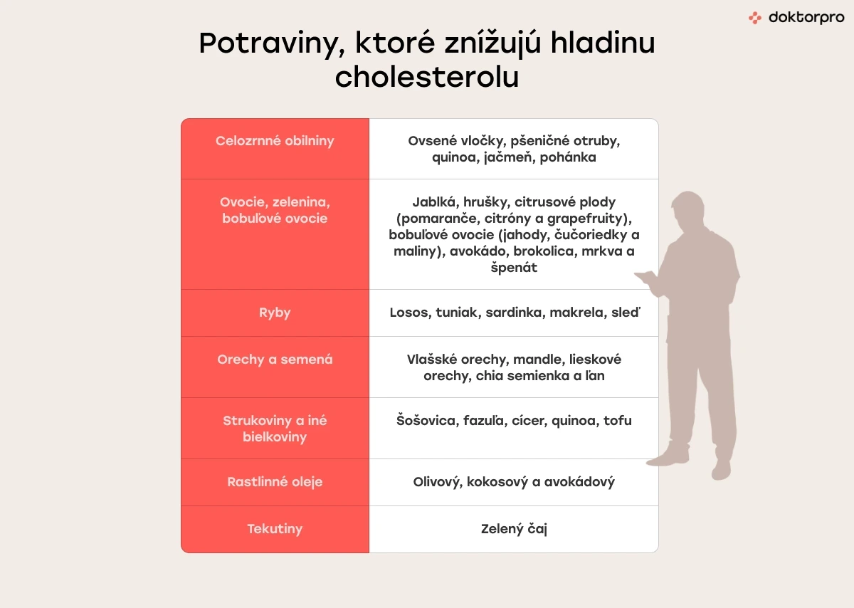 Potraviny, ktoré znížujú hladinu cholesterolu