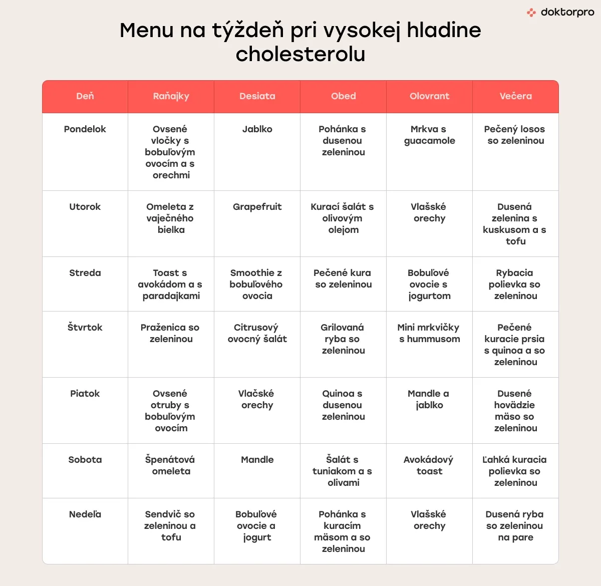 Menu na týždeň pri vysokej hladine cholesterolu