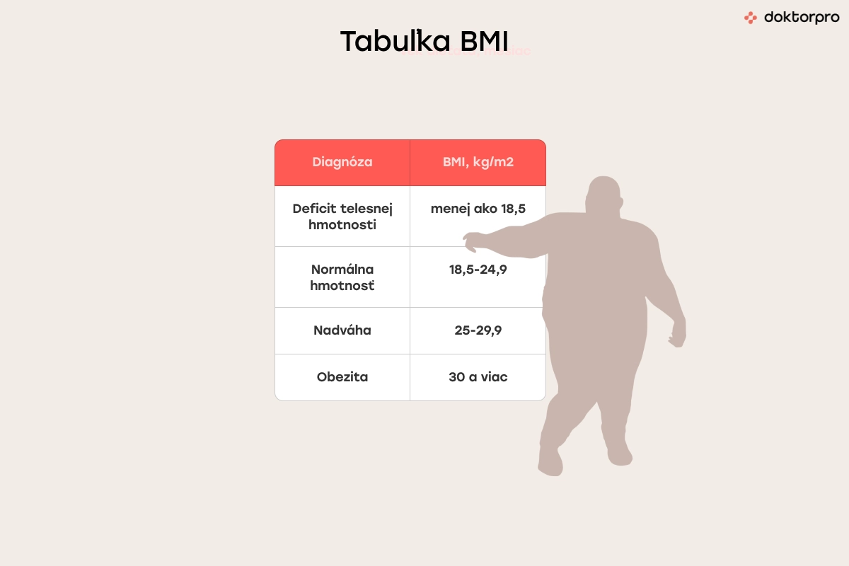 Tabuľka BMI