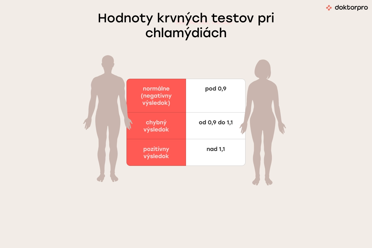 Hodnoty krvných testov pri chlamýdiách