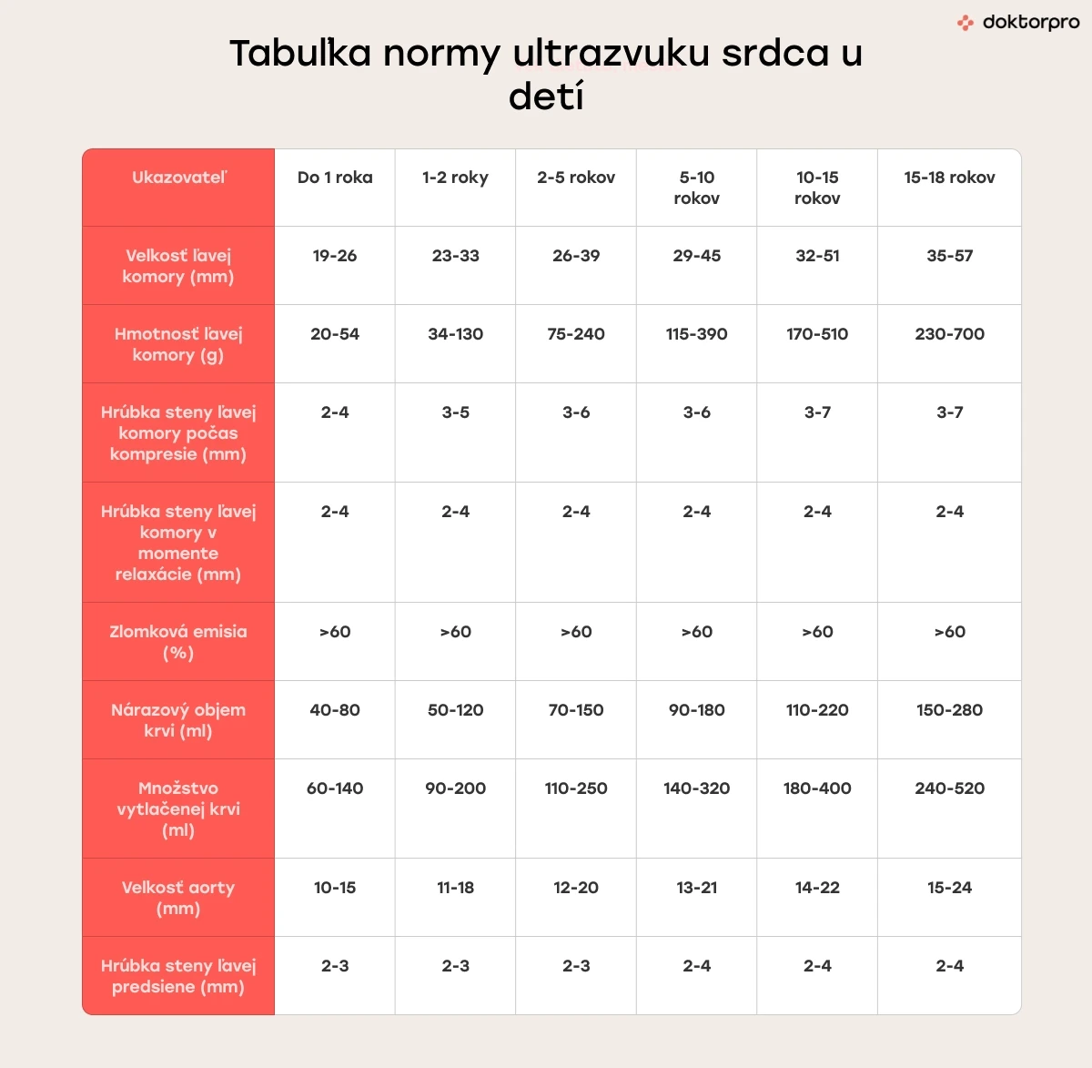 Tabuľka normy ultrazvuku srdca u detí