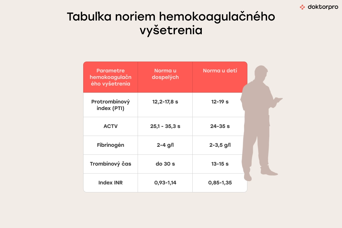 Tabuľka noriem hemokoagulačného vyšetrenia