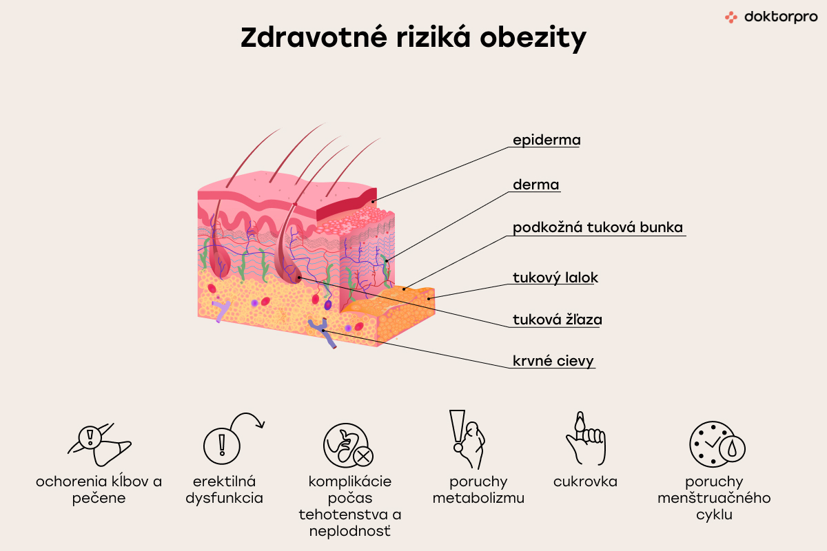 Zdrávotné riziká obezity