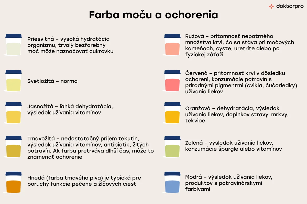 Farba moču a ochorenia