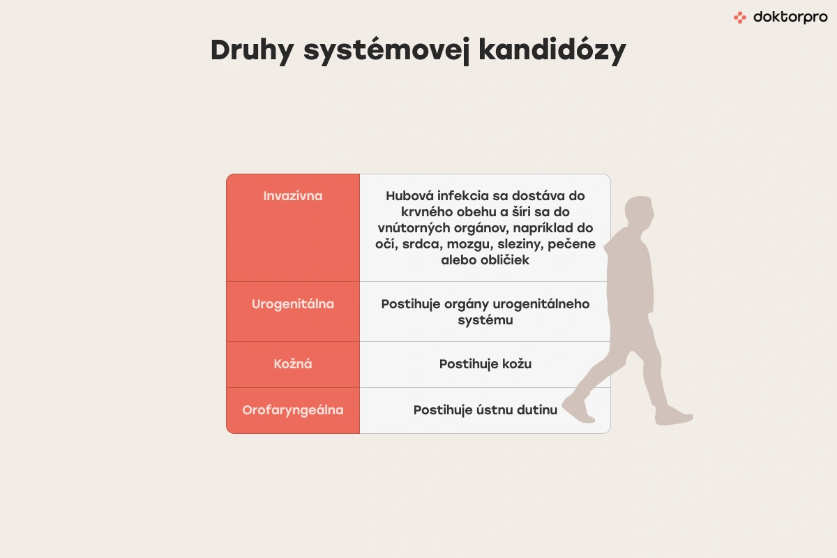 Druhy systémovej kandidózy