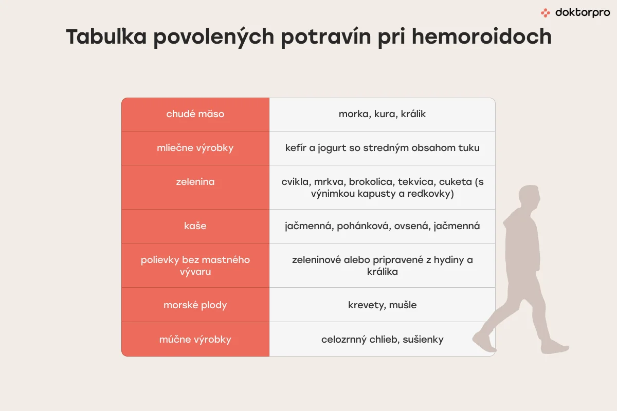 Tabuľka povolených potravín pri hemoroidoch