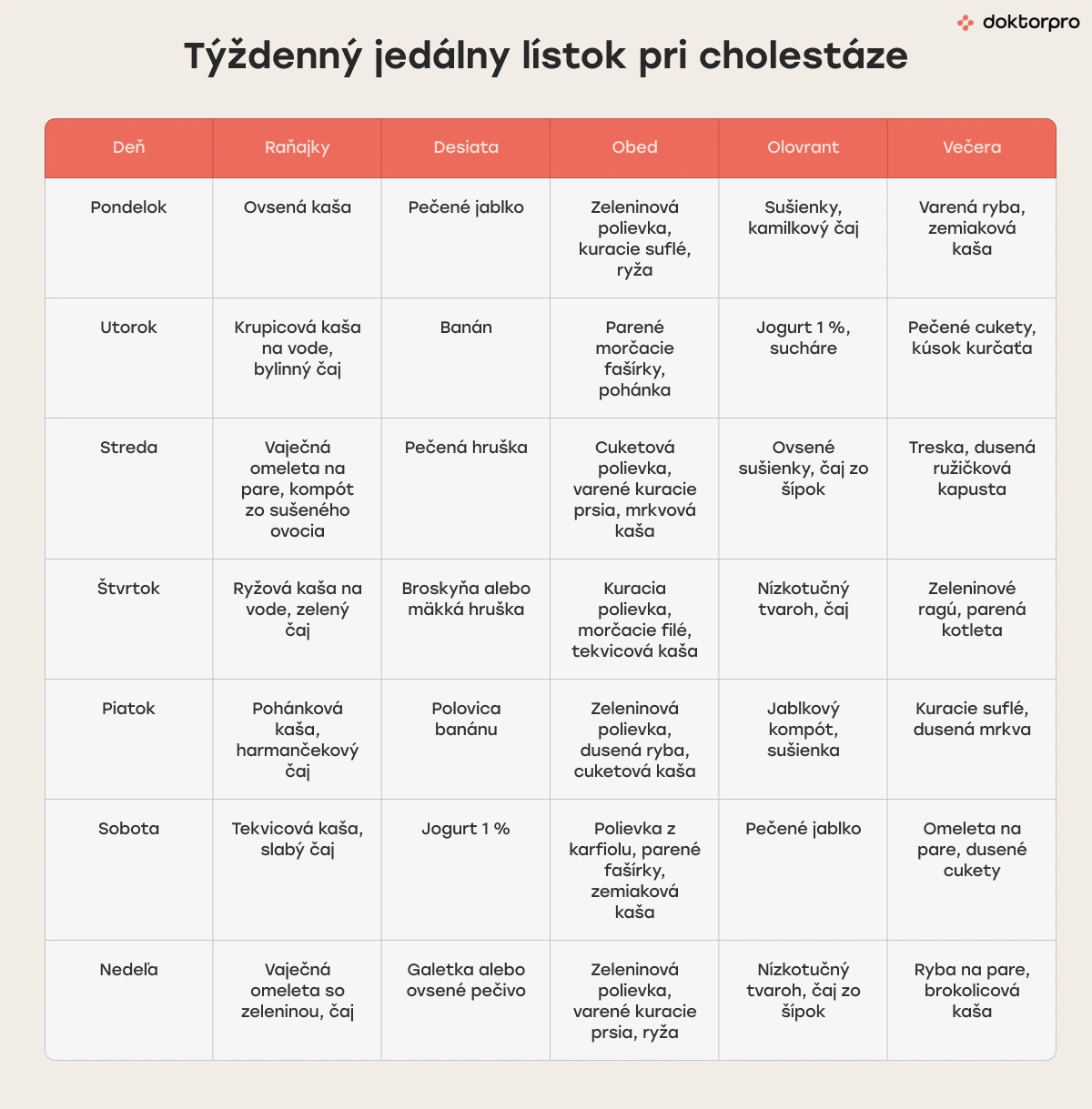 Aká diéta sa predpisuje pri cholestáze a načo?