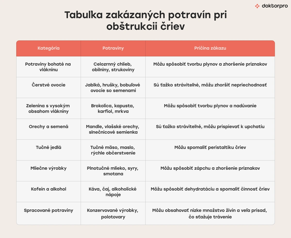 Tabuľka zakázaných potravín pri obštrukcii čriev