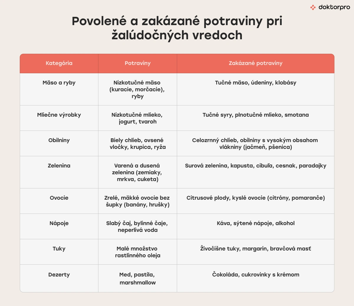Povolené a zakázané potraviny pri žalúdočných vredoch