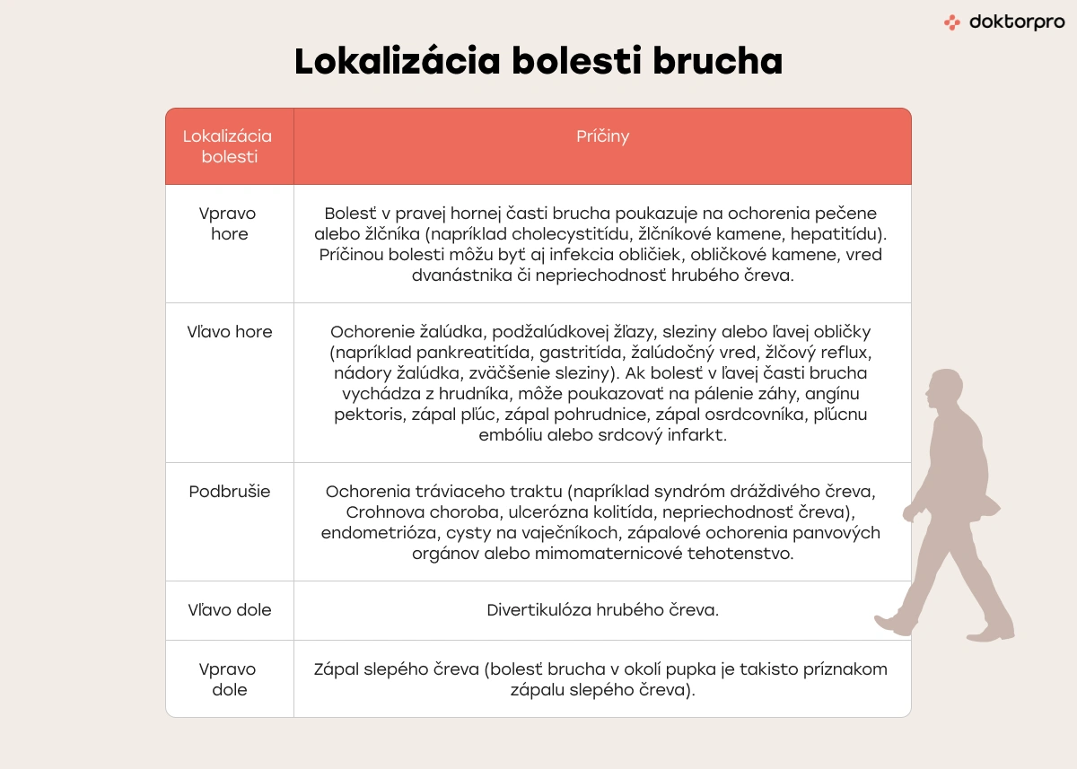 Kde môže byť lokalizovaná bolesť brucha?