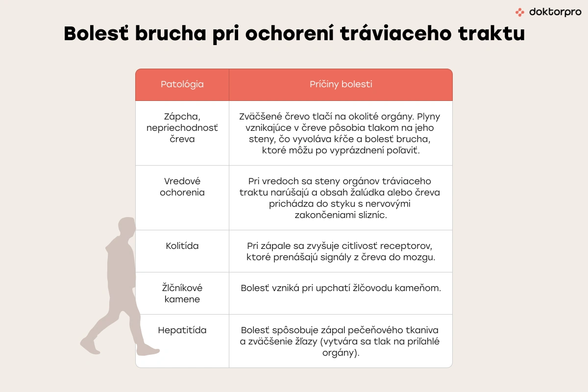 Bolesti brucha v dôsledku gastrointestinálnych ochorení