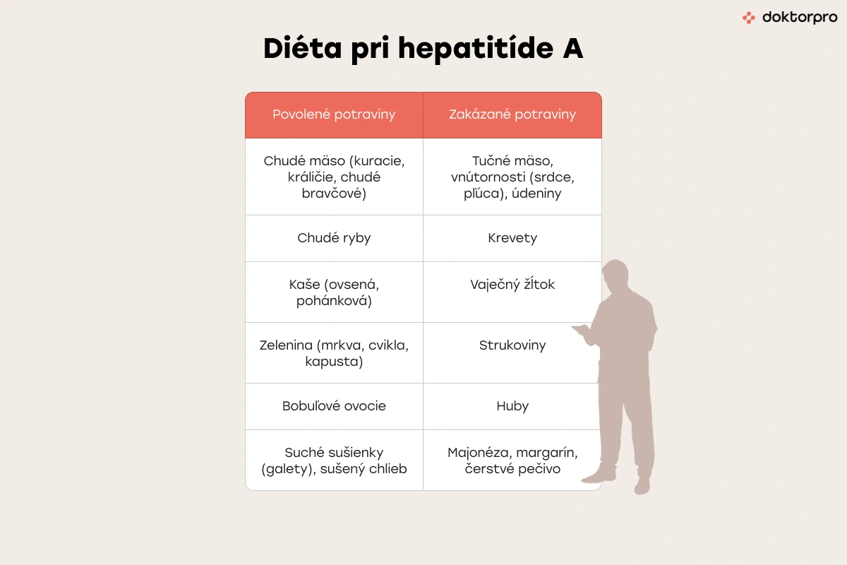 Diéta pri hepatitíde A