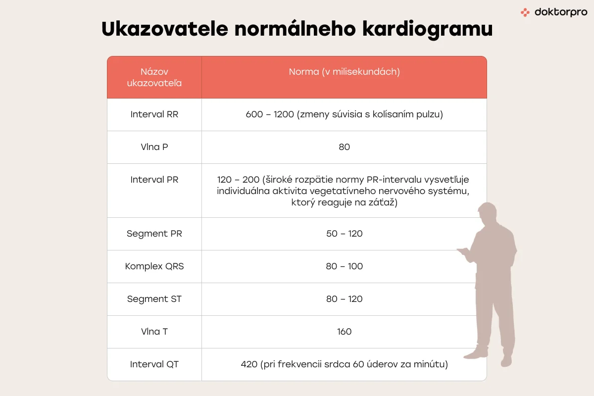 Ukazovatele normálneho kardiogramu