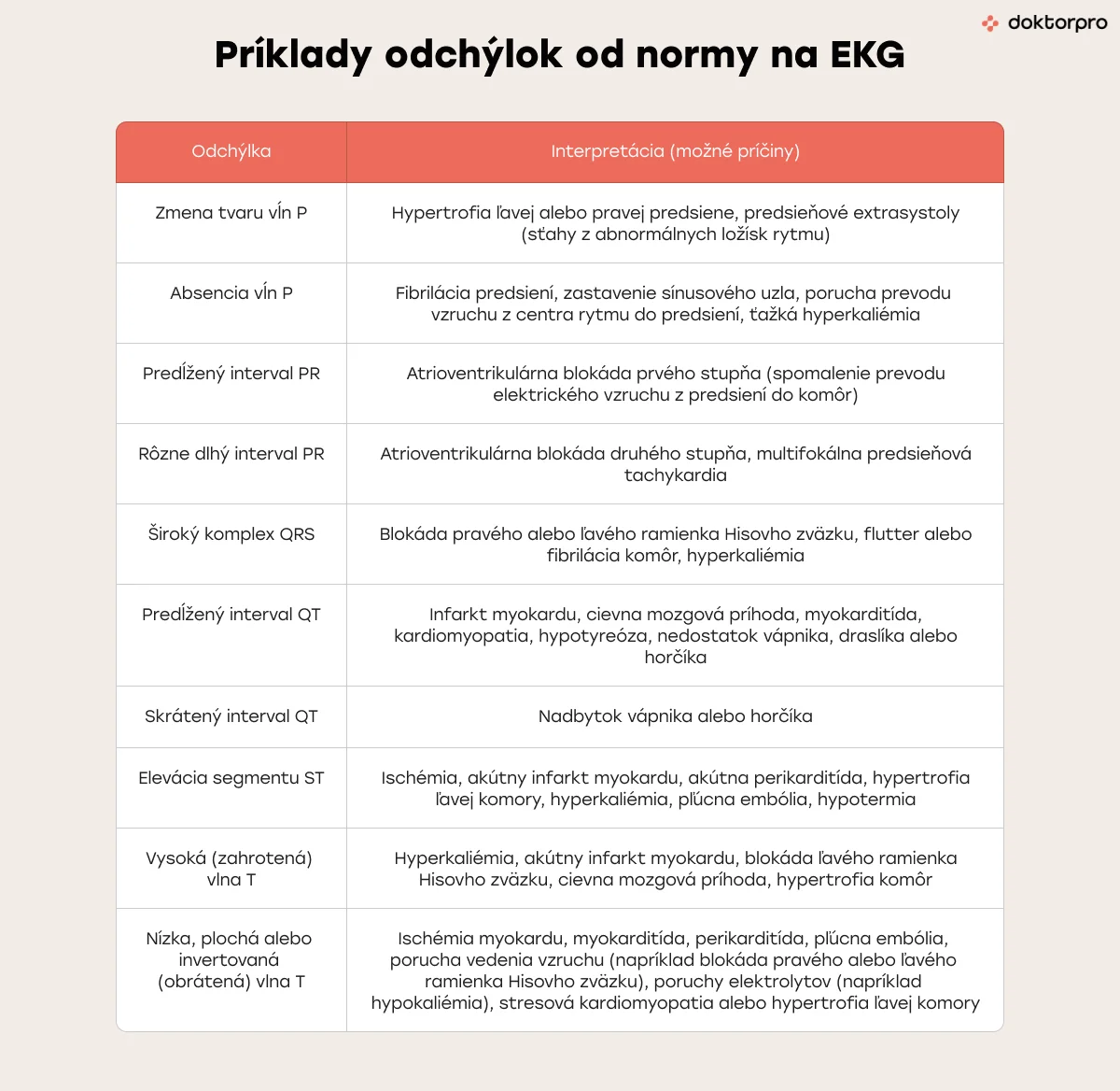 Príklady odchýlok od normy na EKG