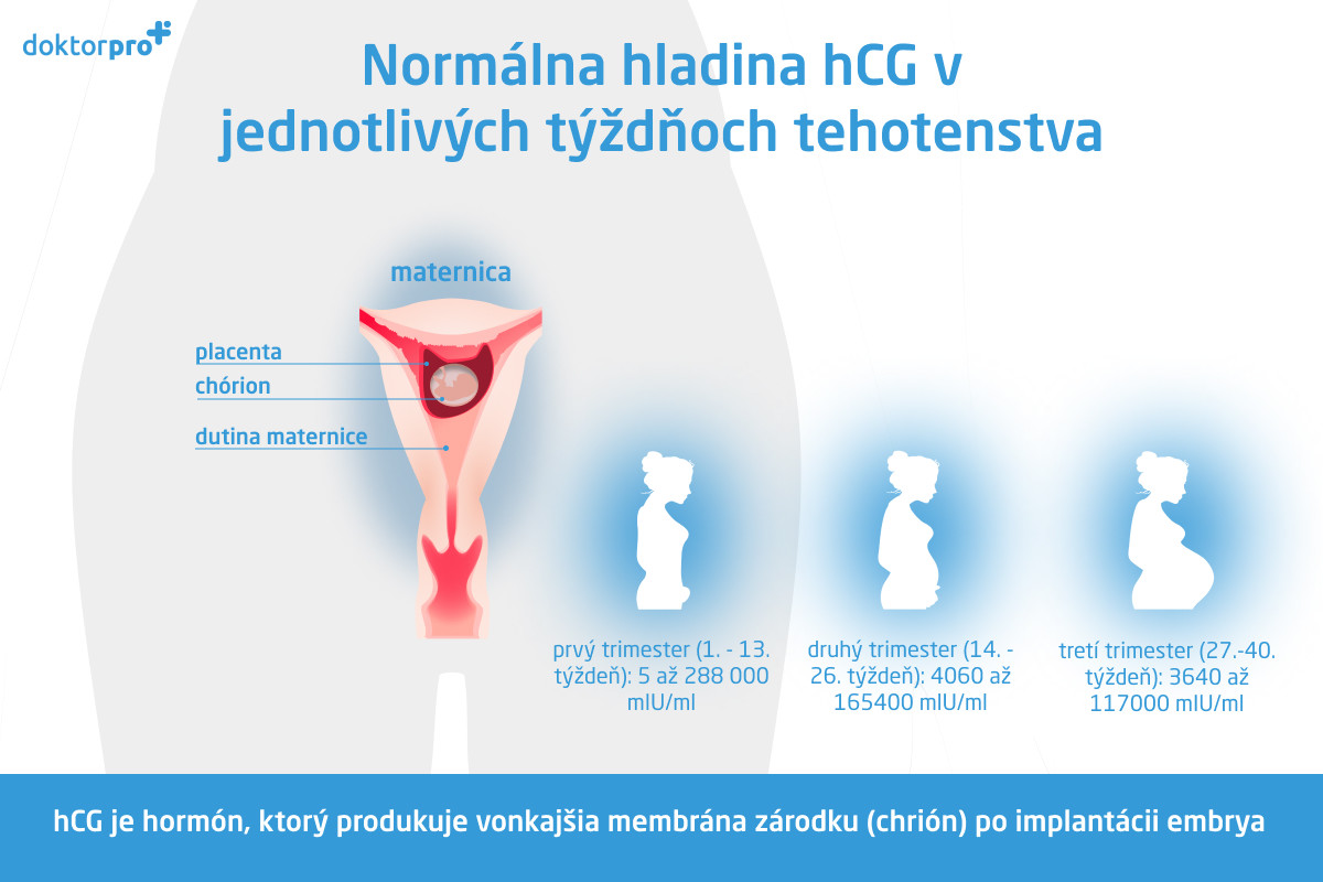 Normálna hladina hCG v jednotlivých týždňoch tehotenstva
